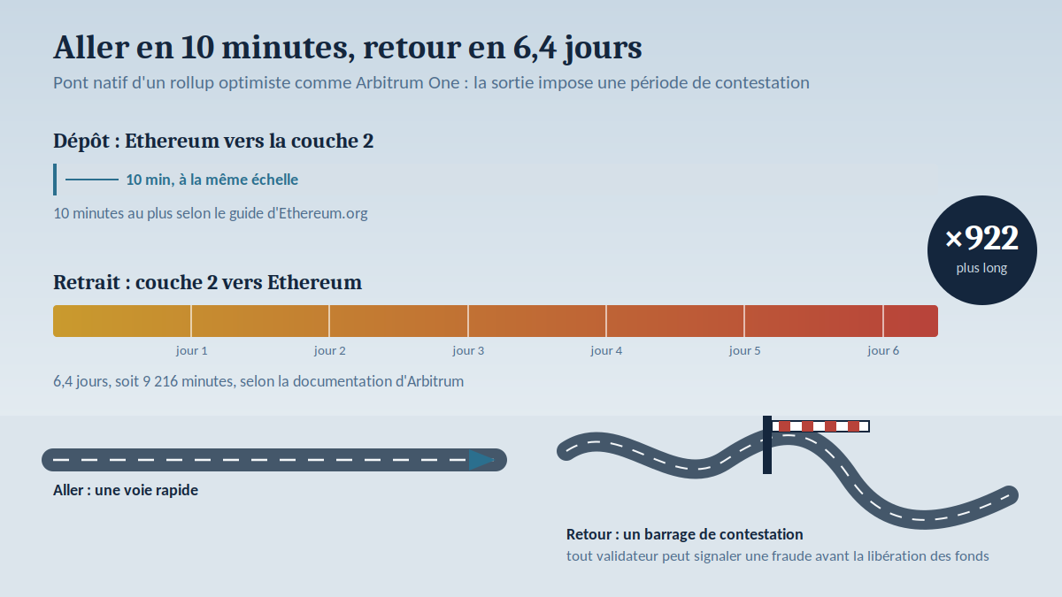 Comparaison du temps de dépôt et de retrait sur un rollup optimiste